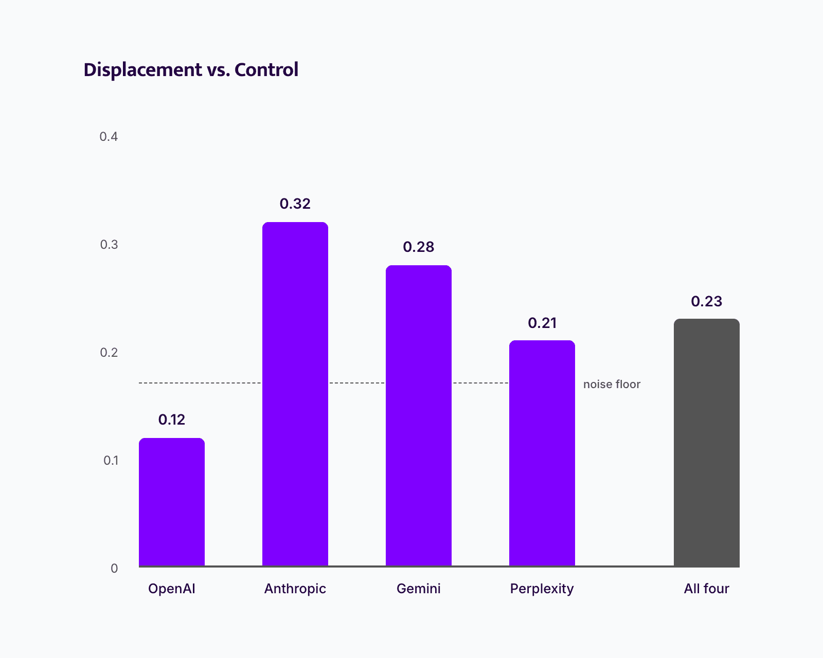 Bar chart "Displacement vs. Control" with a noise floor line around 0.17: OpenAI 0.12, Anthropic 0.32, Gemini 0.28, Perplexity 0.21, All four 0.23.
