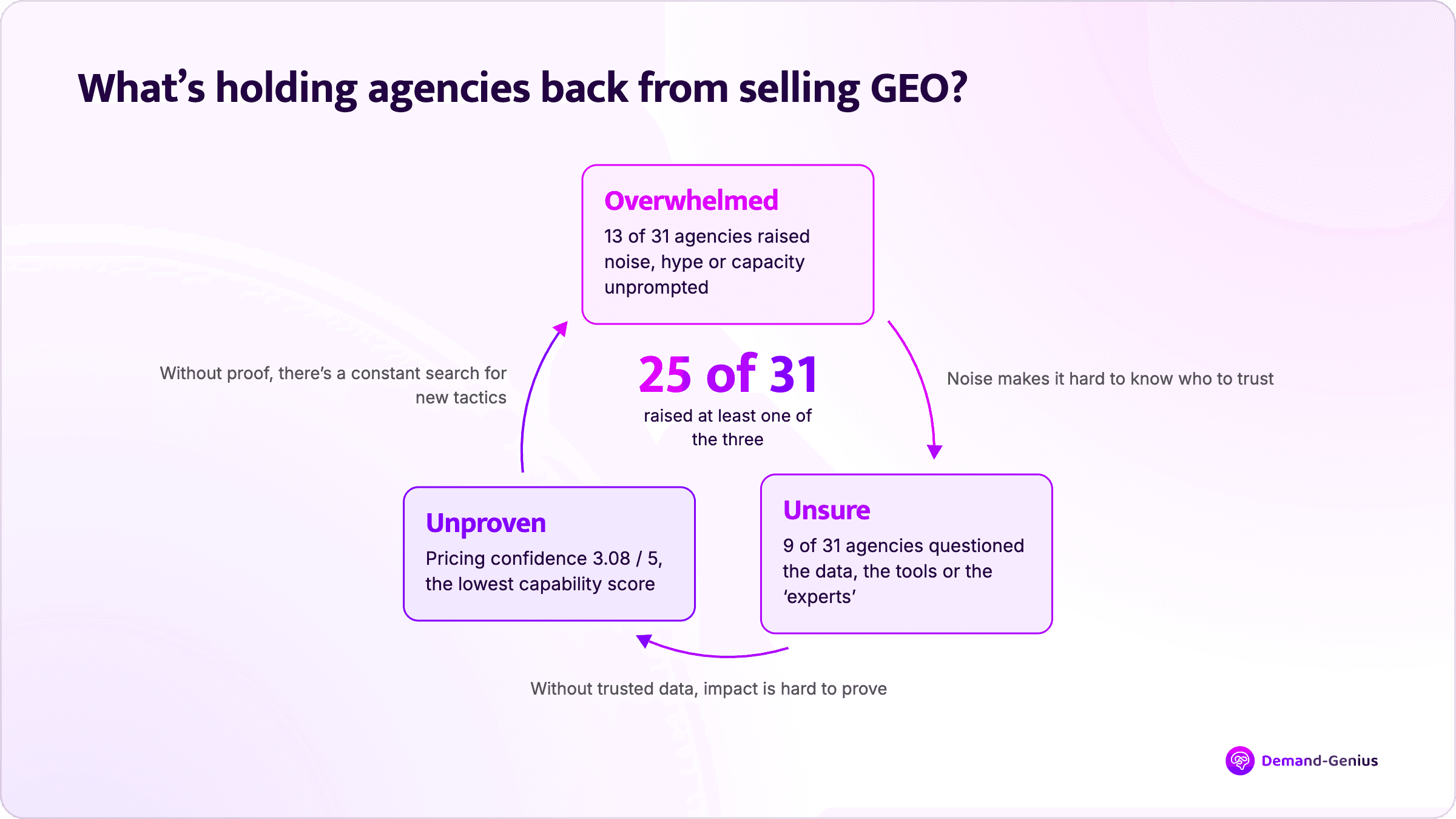 Cycle diagram of three barriers stopping agencies selling GEO: overwhelmed, unsure and unproven. 25 of 31 agencies raised at least one