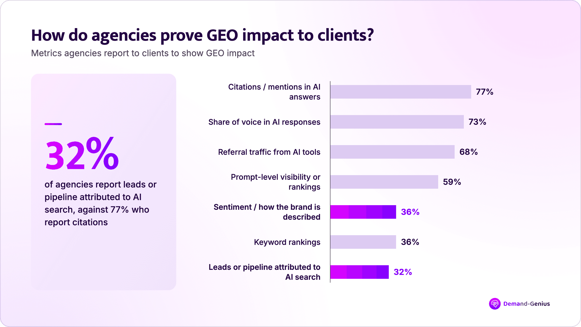 Bar chart of GEO metrics agencies report to clients: 77% report AI citations, but only 32% report leads or pipeline from AI search