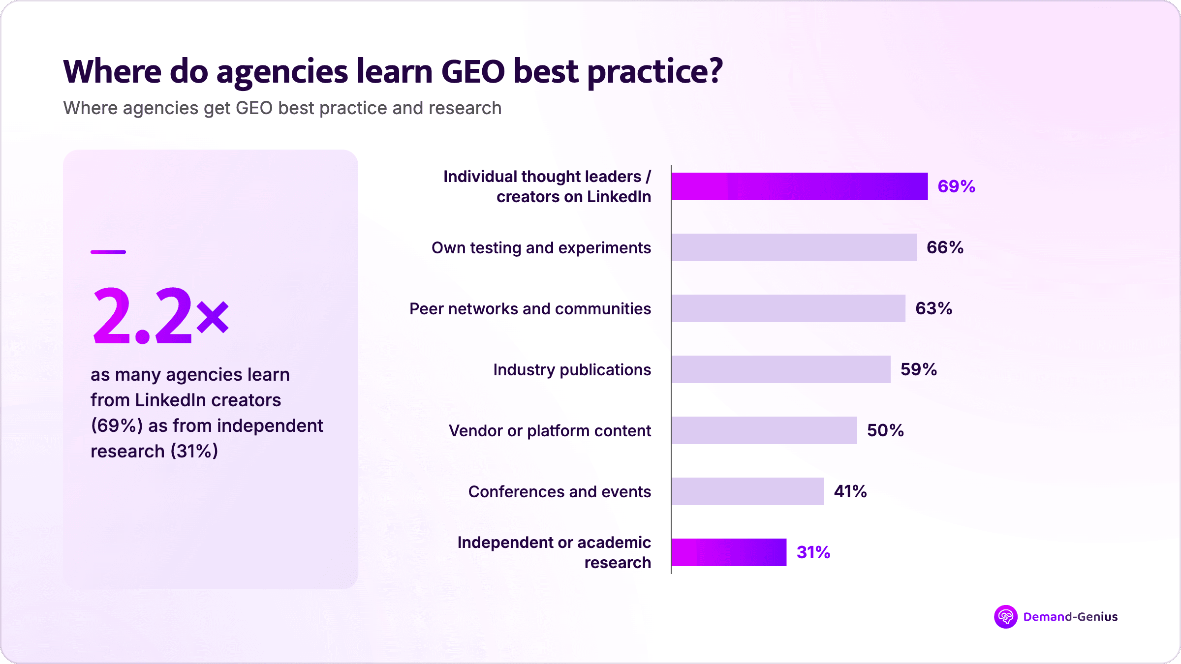Bar chart of where agencies learn GEO best practice: 69% from LinkedIn creators vs 31% from independent research