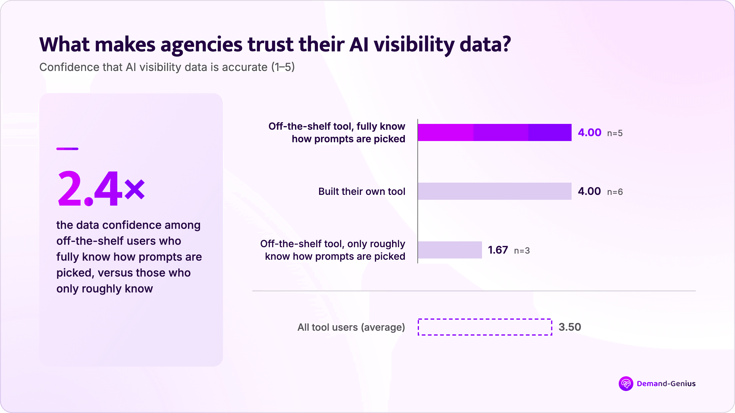 Bar chart of agency confidence in AI visibility data: 4.00/5 when they fully know how prompts are picked vs 1.67 when they only roughly know