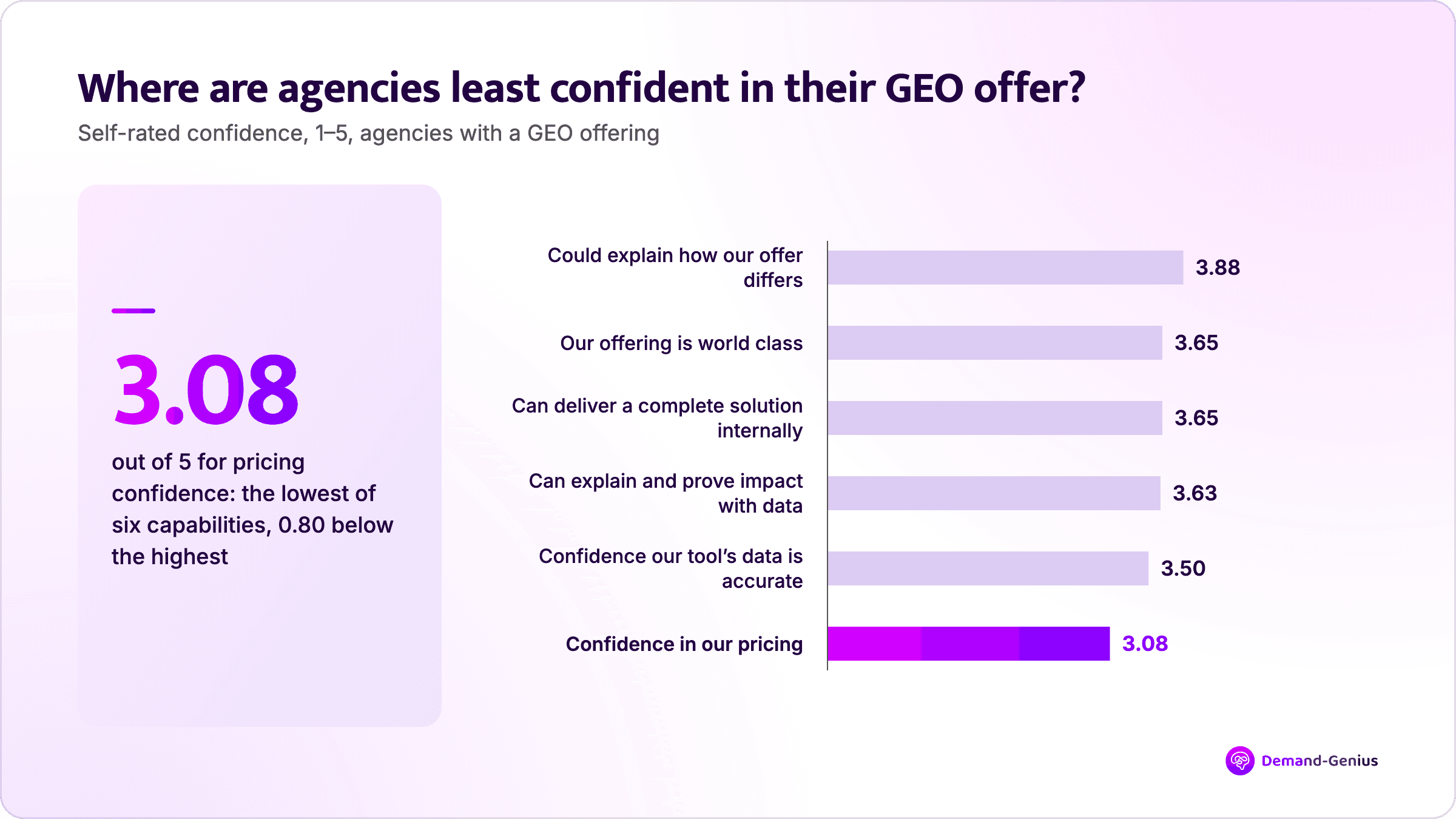 Bar chart of agencies' self-rated GEO capabilities: pricing confidence is lowest at 3.08 out of 5