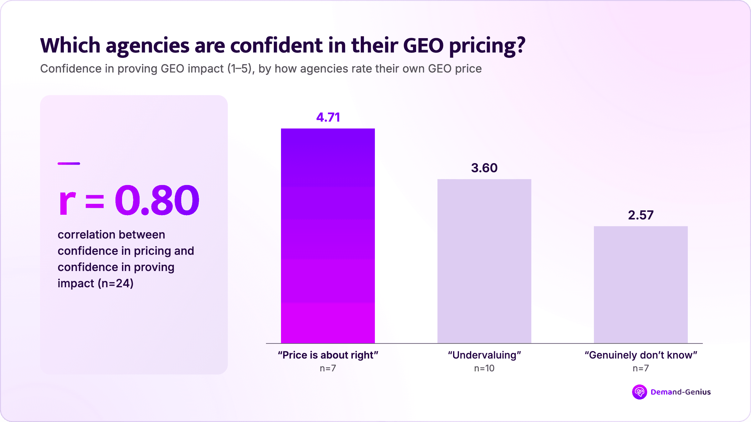 Bar chart showing agencies confident in their GEO pricing are also confident proving impact (4.71/5), with r = 0.80 correlation
