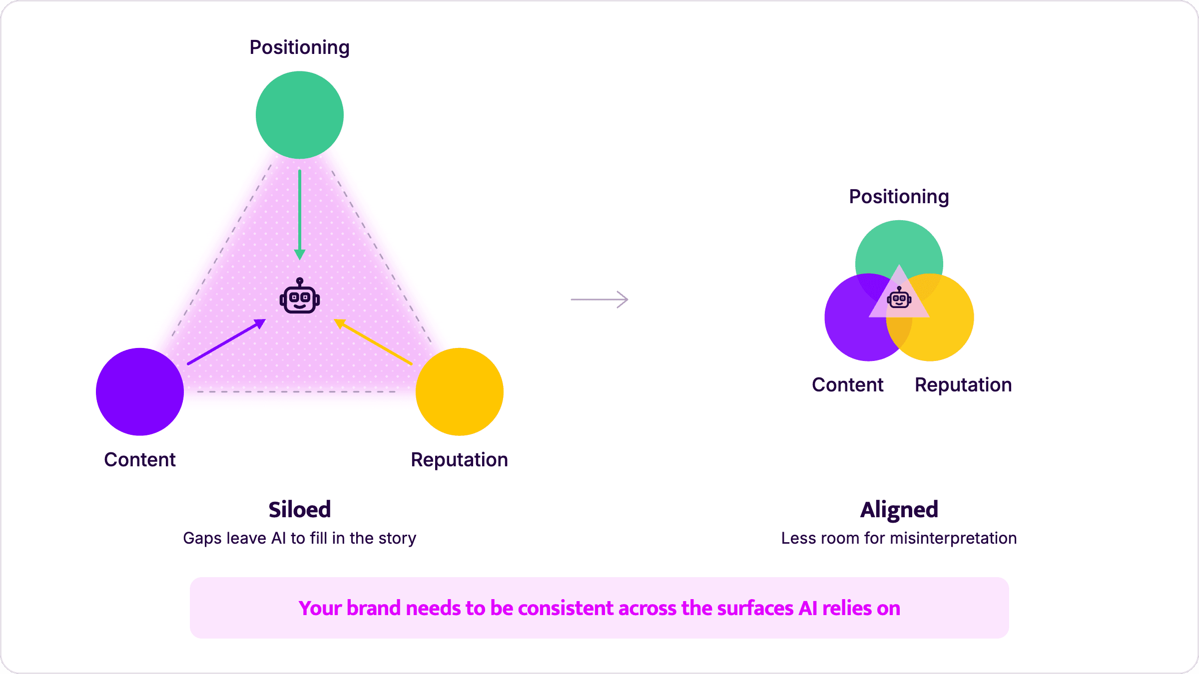Diagram of brand positioning, content and reputation, siloed vs aligned: gaps let AI fill in the story, alignment gives less room for misinterpretation