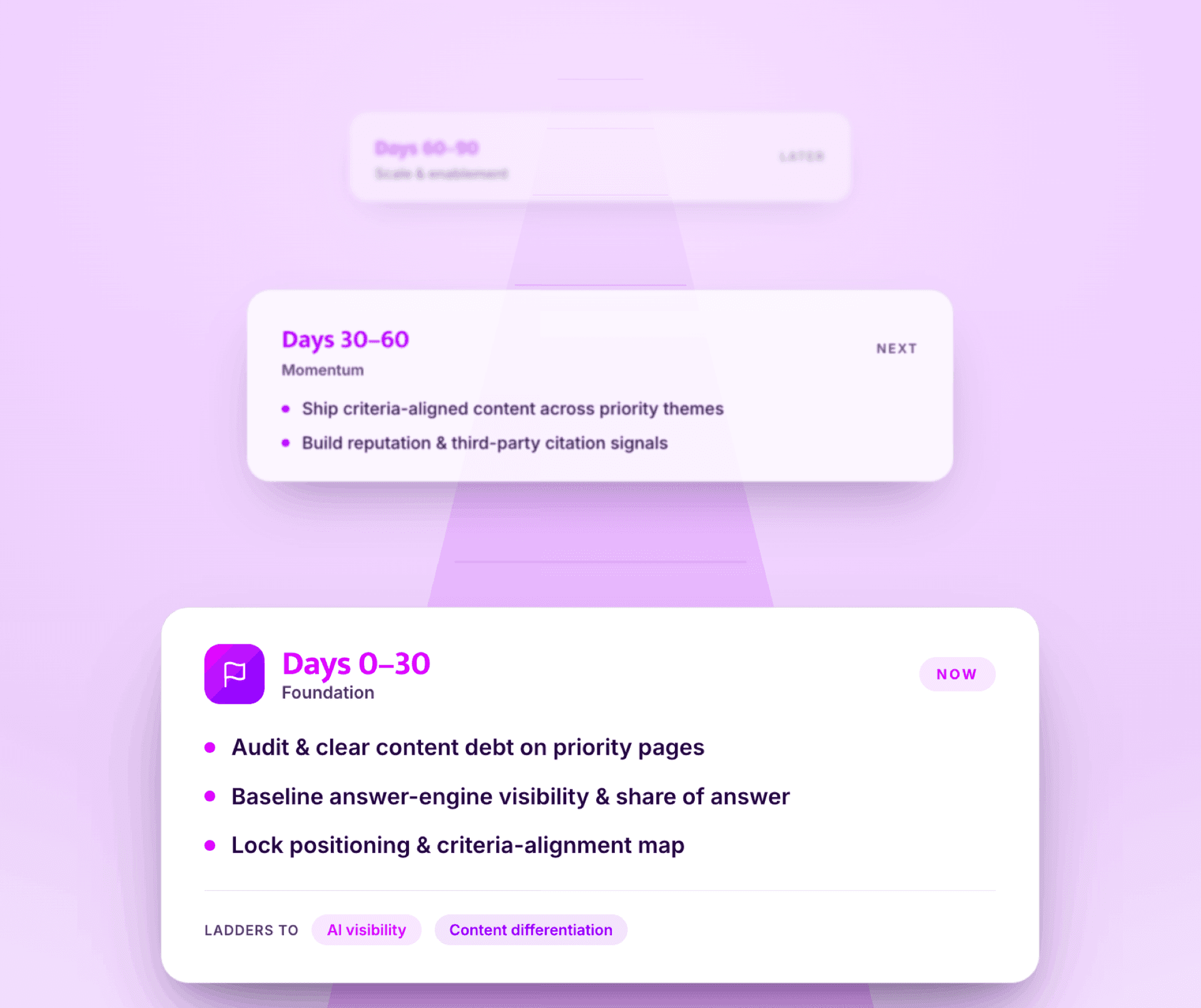 0–30 / 30–60 / 60–90 day GEO roadmap with prioritised actions
