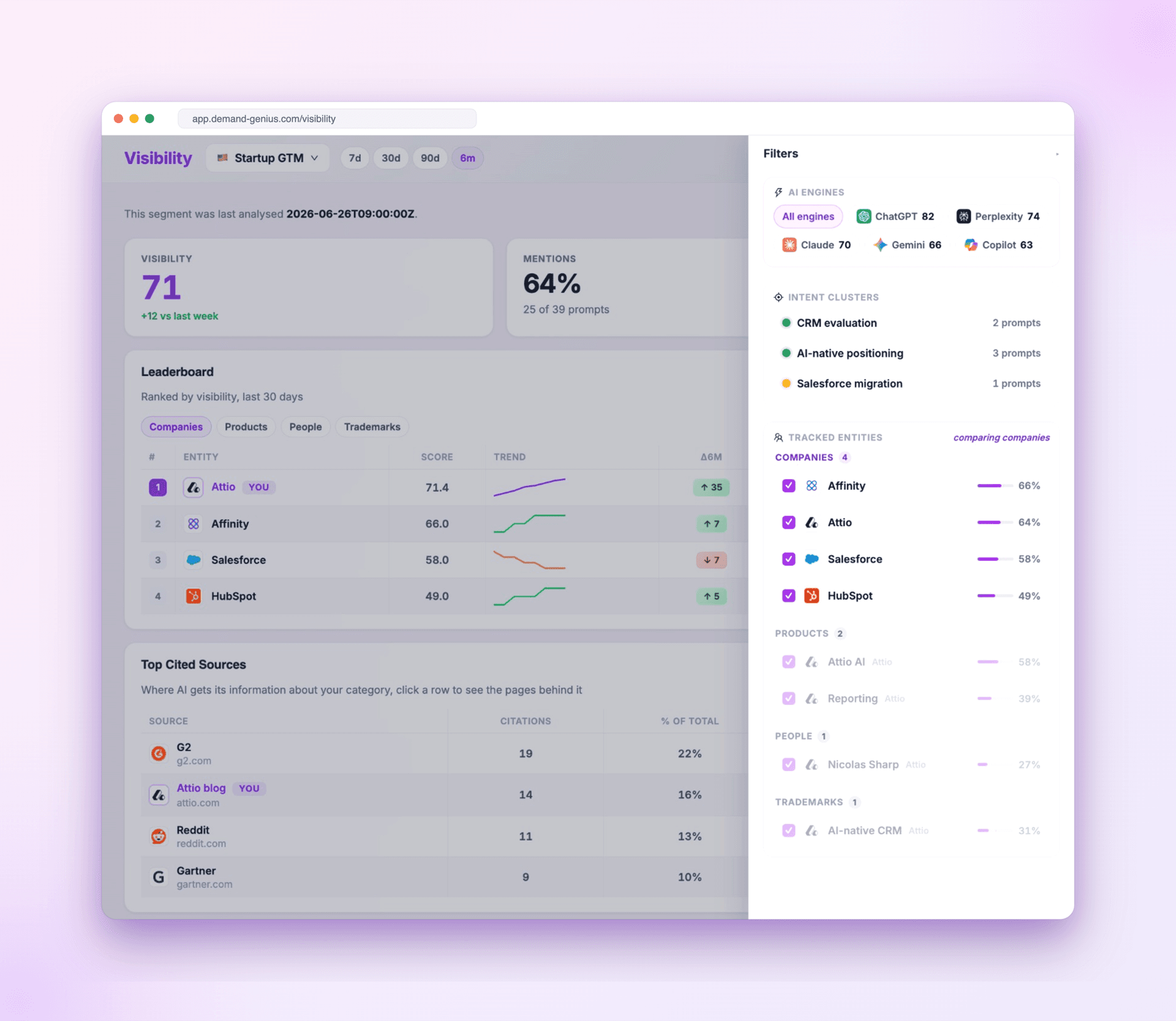 Visibility dashboard — AI visibility score, competitor leaderboard and top cited sources