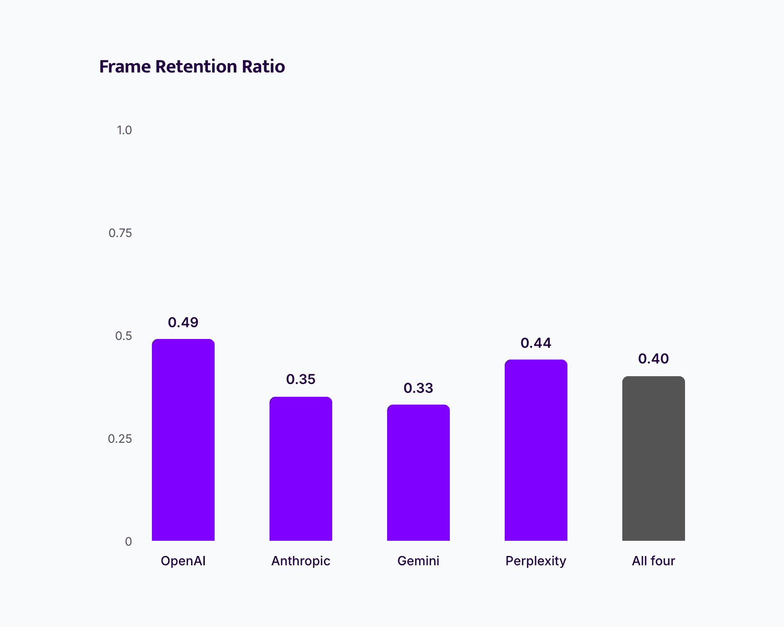 Bar chart "Frame Retention Ratio": OpenAI 0.49, Anthropic 0.35, Gemini 0.33, Perplexity 0.44, All four 0.40.