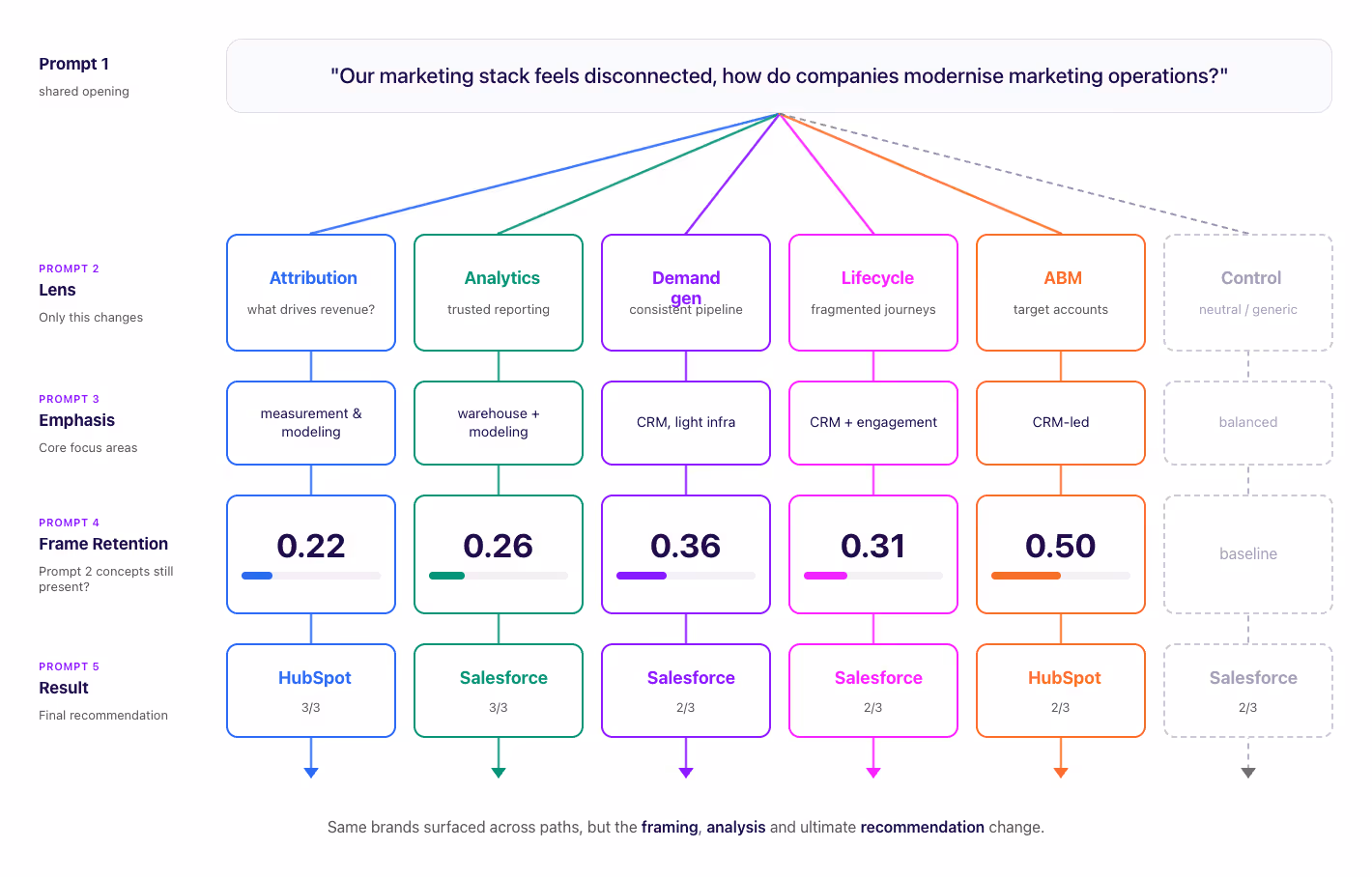 Flowchart showing a shared opening prompt ("Our marketing stack feels disconnected, how do companies modernise marketing operations?") branching into five lens-based paths — Attribution, Analytics, Demand gen, Lifecycle, and ABM — plus a greyed-out Control path. Each path narrows through emphasis, a Frame Retention Ratio score (0.22–0.50), and ends in a final vendor recommendation (HubSpot or Salesforce). Caption: "Same brands surfaced across paths, but the framing, analysis and ultimate recommendation change."