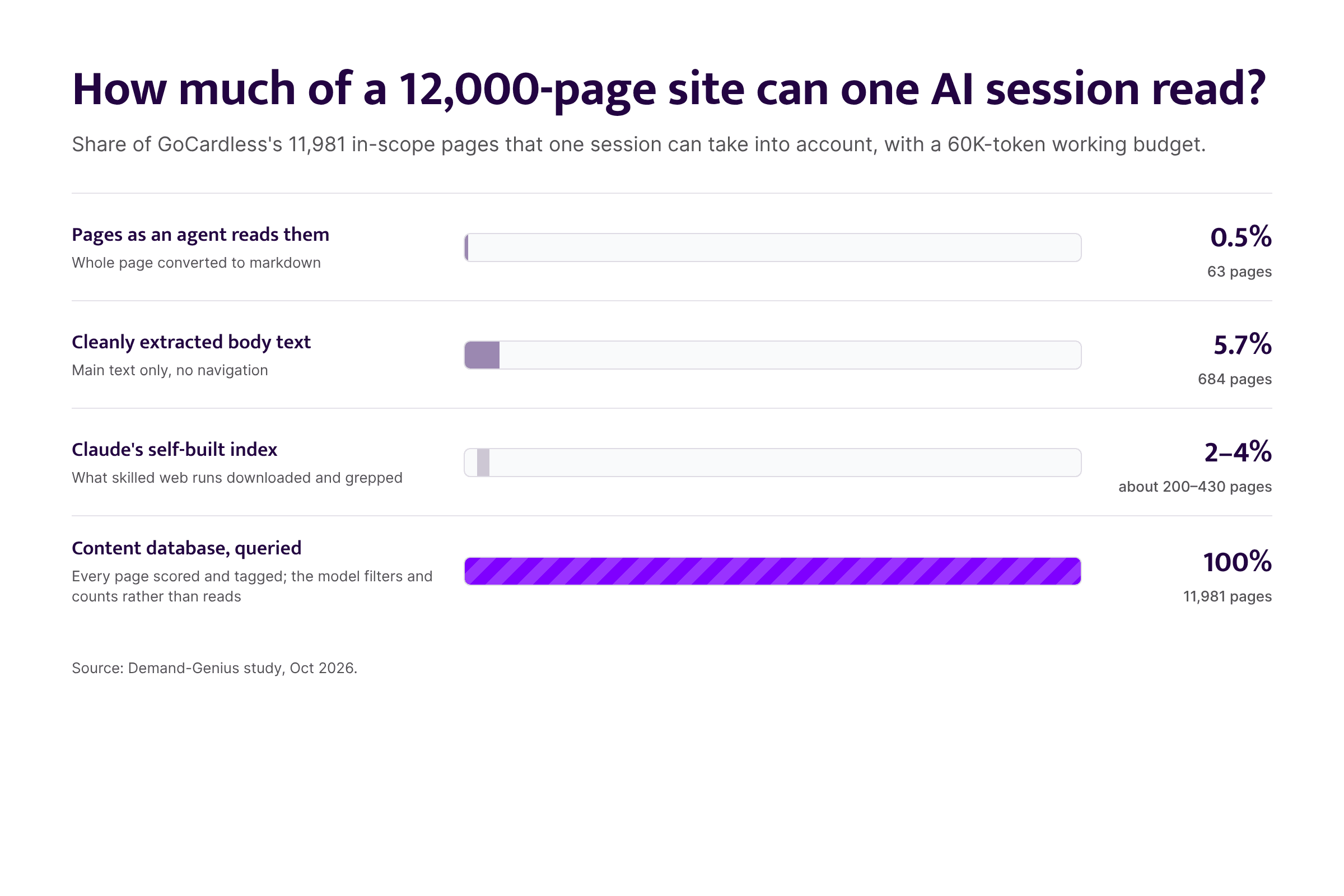 Bar chart: one AI session can read 0.5% of an 11,981-page site page by page, 5.7% as clean text, and 2–4% via its own index. A content database covers 100%.