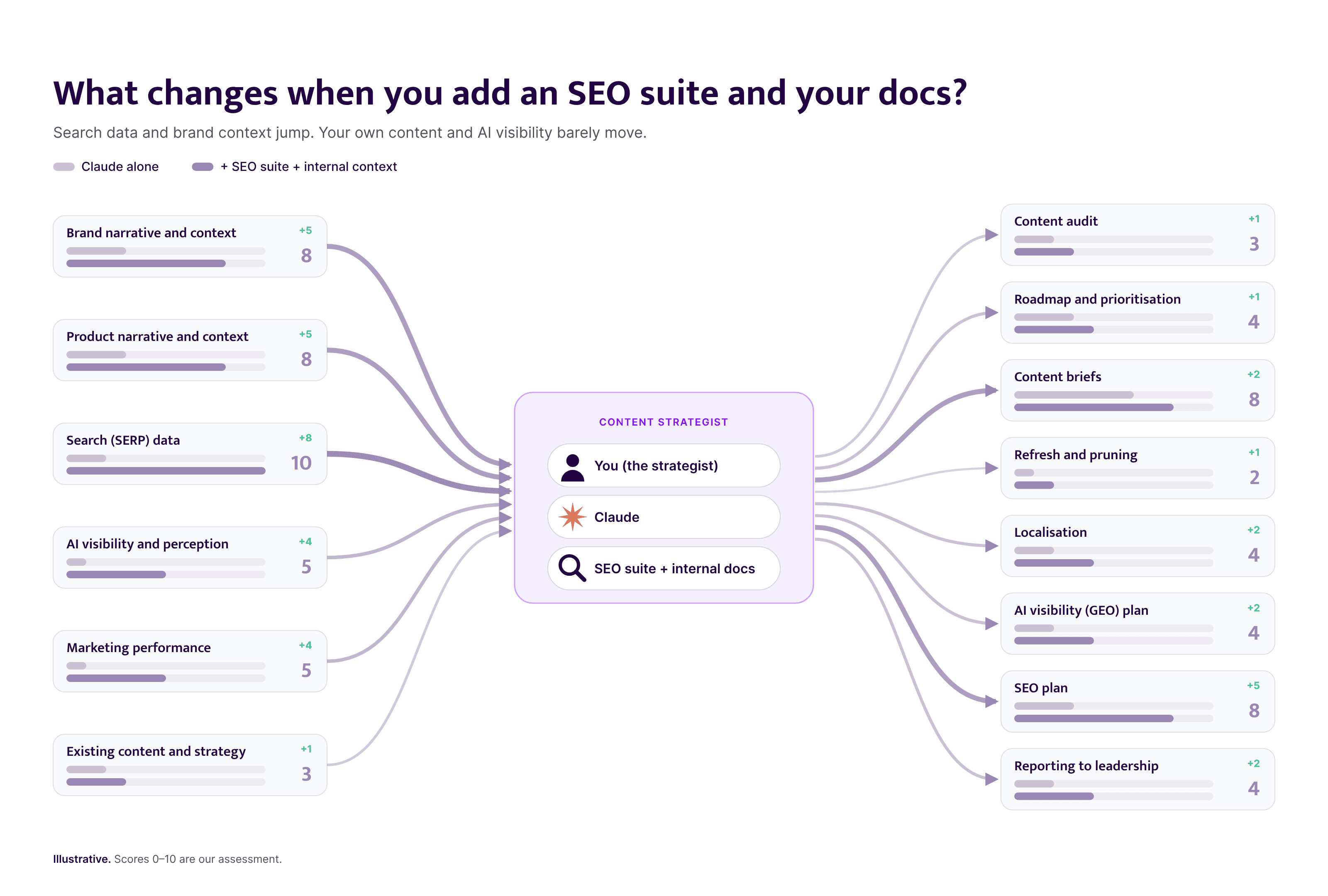 Diagram: adding an SEO suite and internal docs lifts search data to 10 and brand context to 8. Existing content stays at 3 and AI visibility at 5.
