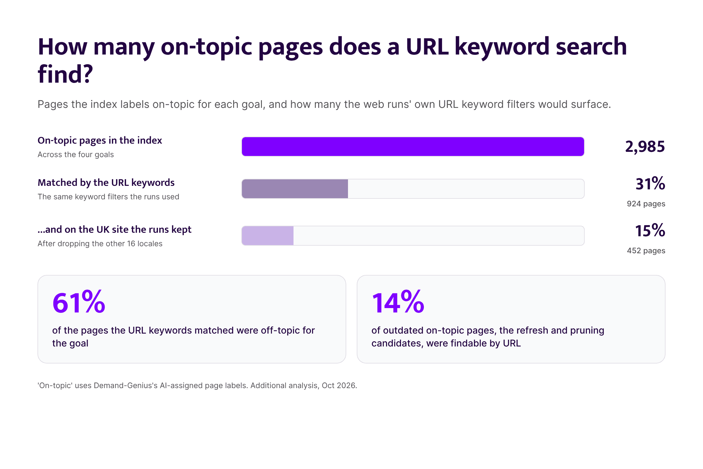 Chart: of 2,985 relevant pages, URL keyword searches found 31%, or 15% on the UK site only. 61% of matches were off-topic.