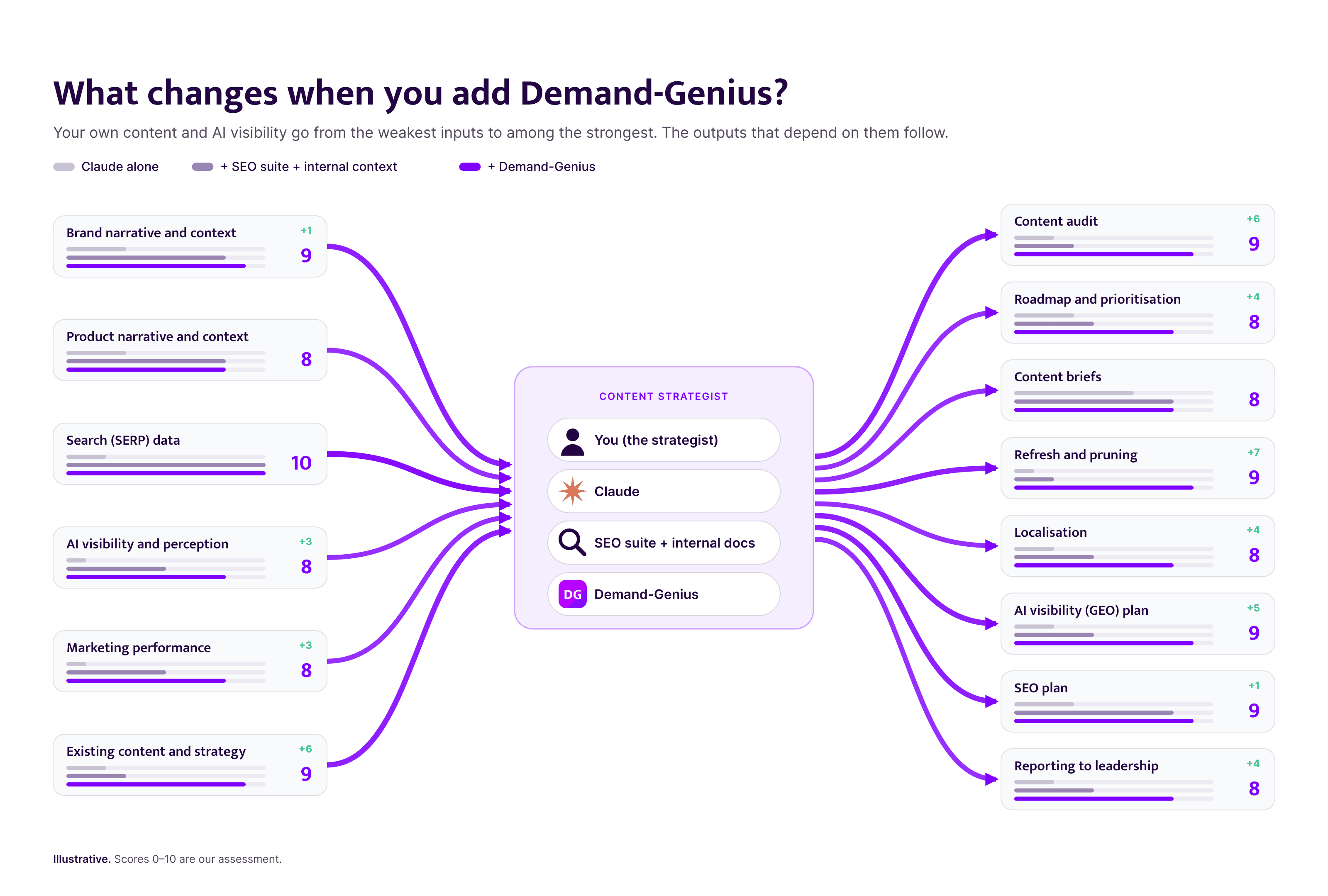 Diagram: adding Demand-Genius lifts existing content to 9 and AI visibility to 8. Audit, refresh and pruning, and GEO plan rise to 9.