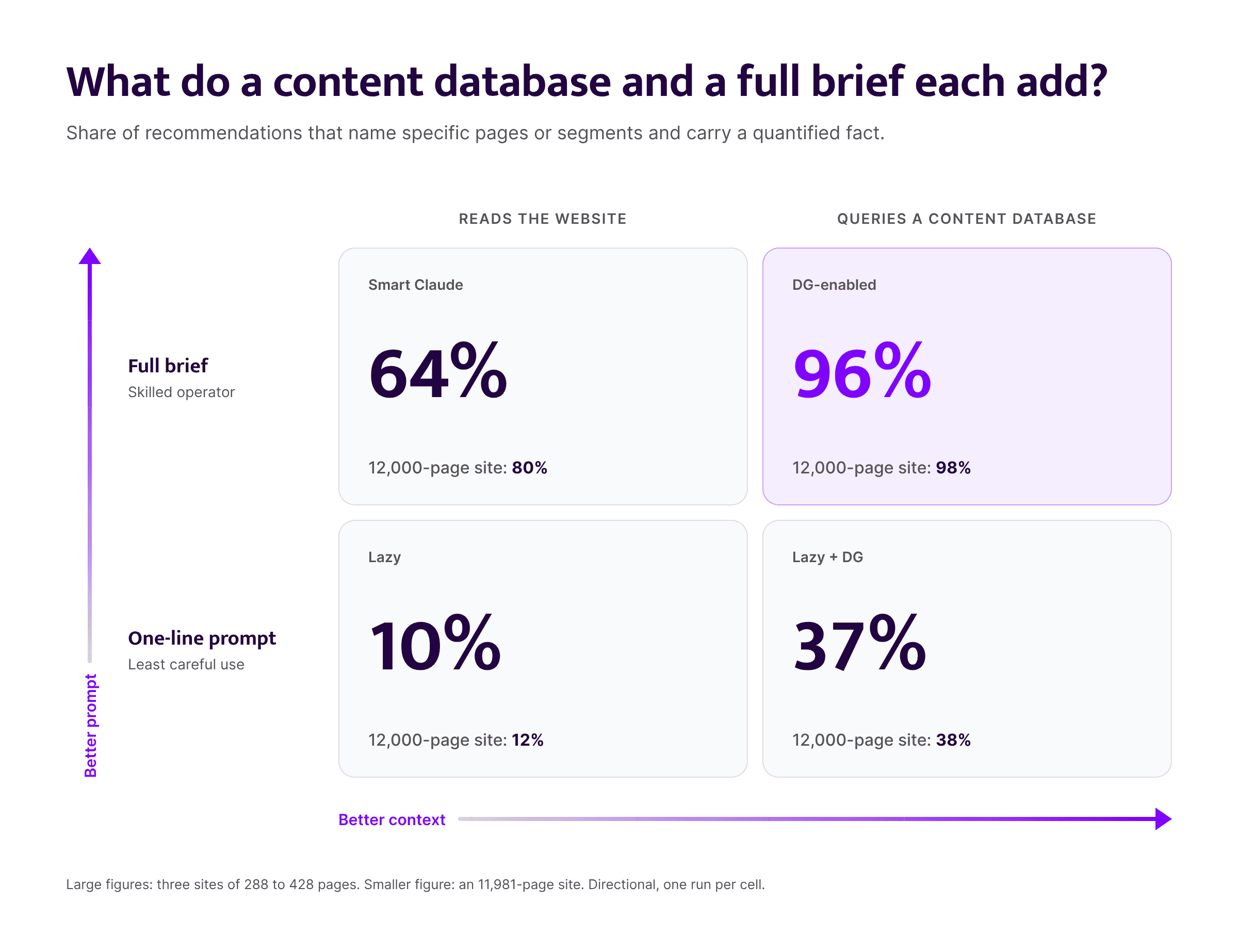 2x2 chart of evidence-backed recommendations: one-line prompt 10%, full brief 64%, one-line prompt with a content database 37%, full brief with a database 96%.