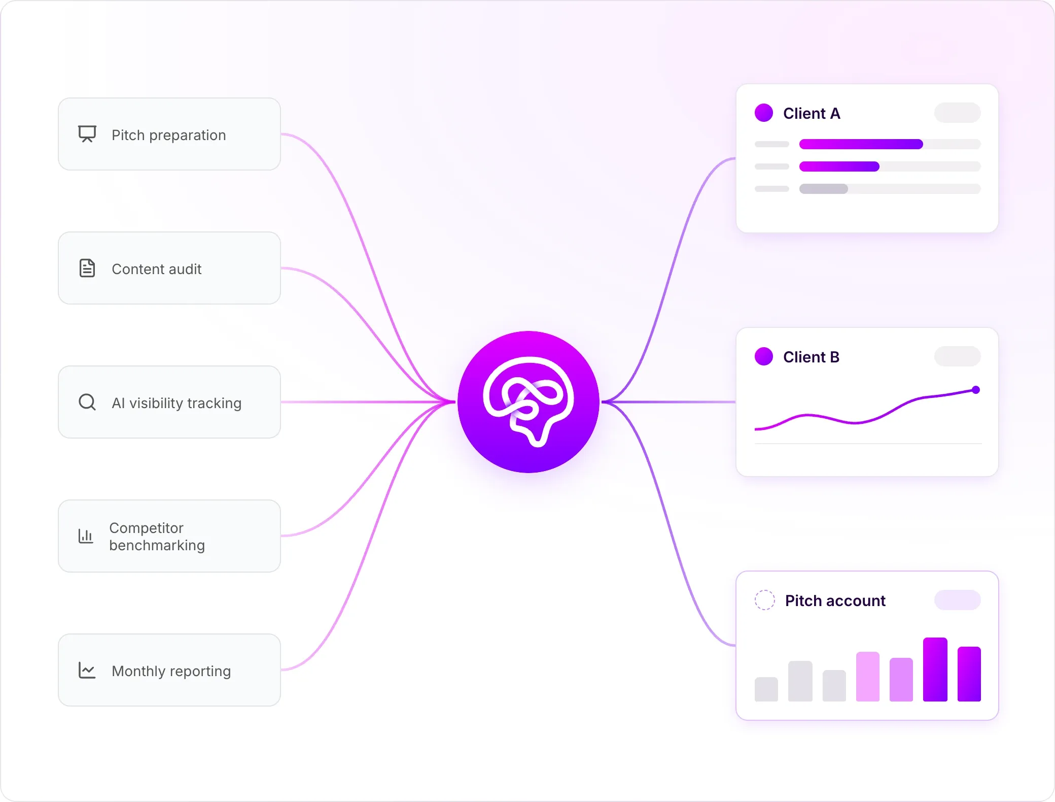 Diagram showing Demand-Genius platform hub in center (brain logo in purple circle) with five input modules on left (Pitch preparation, Content audit, AI visibility tracking, Competitor benchmarking, Monthly reporting) connected by flowing lines to three output dashboards on right (Client A, Client B, Pitch account) displaying sample metrics and charts.