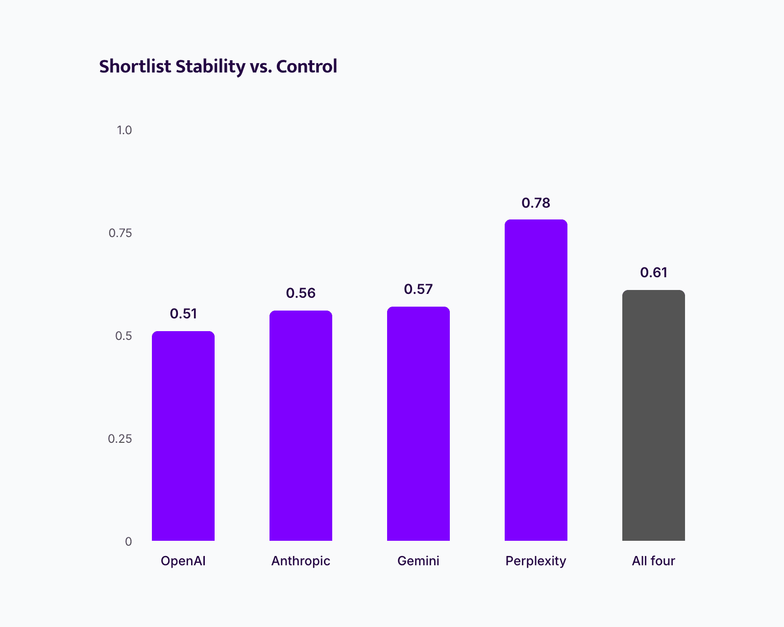 Bar chart "Shortlist Stability vs. Control": OpenAI 0.51, Anthropic 0.56, Gemini 0.57, Perplexity 0.78, All four 0.61.