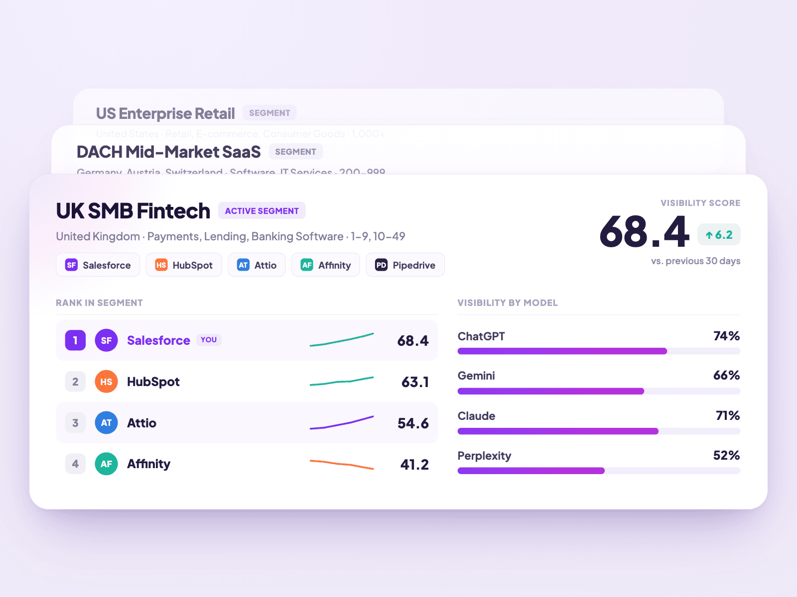 "Segment visibility dashboard card for 'UK SMB Fintech' showing an overall visibility score of 68.4 (up 6.2 vs previous 30 days). A ranked list shows Salesforce in 1st place (68.4, labeled 'You'), followed by HubSpot (63.1), Attio (54.6), and Affinity (41.2), each with a small trend line. A right-hand panel breaks down visibility by AI model: ChatGPT 74%, Claude 71%, Gemini 66%, and Perplexity 52%. Two other segment cards ('DACH Mid-Market SaaS' and 'US Enterprise Retail') are partially visible behind the main card
