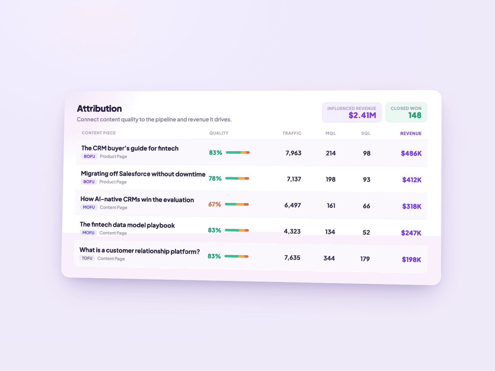 Product view tying content quality to pipeline and revenue, with top-performing pages ranked by influenced revenue.