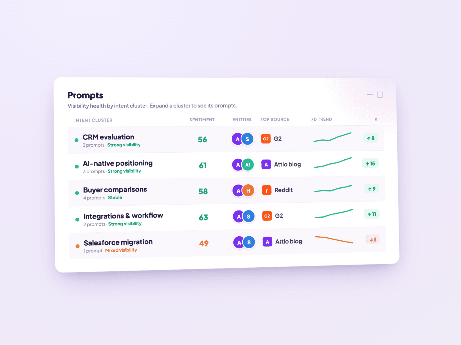 Panel showing AI visibility health grouped by buyer intent cluster, flagging which topics are strong and which are slipping.