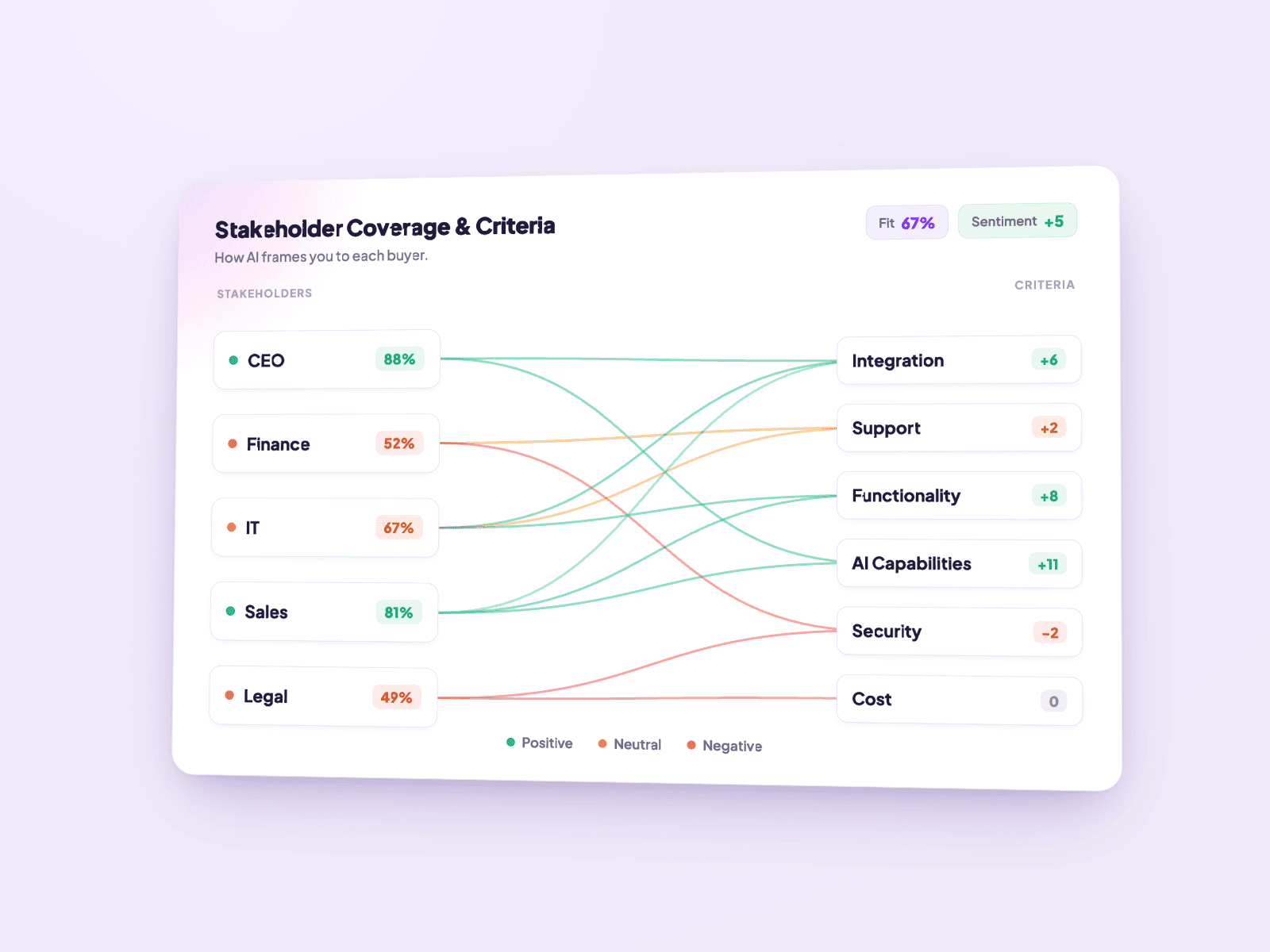 Map of how AI frames the brand to each buyer persona against the criteria they care about, colour-coded by sentiment.