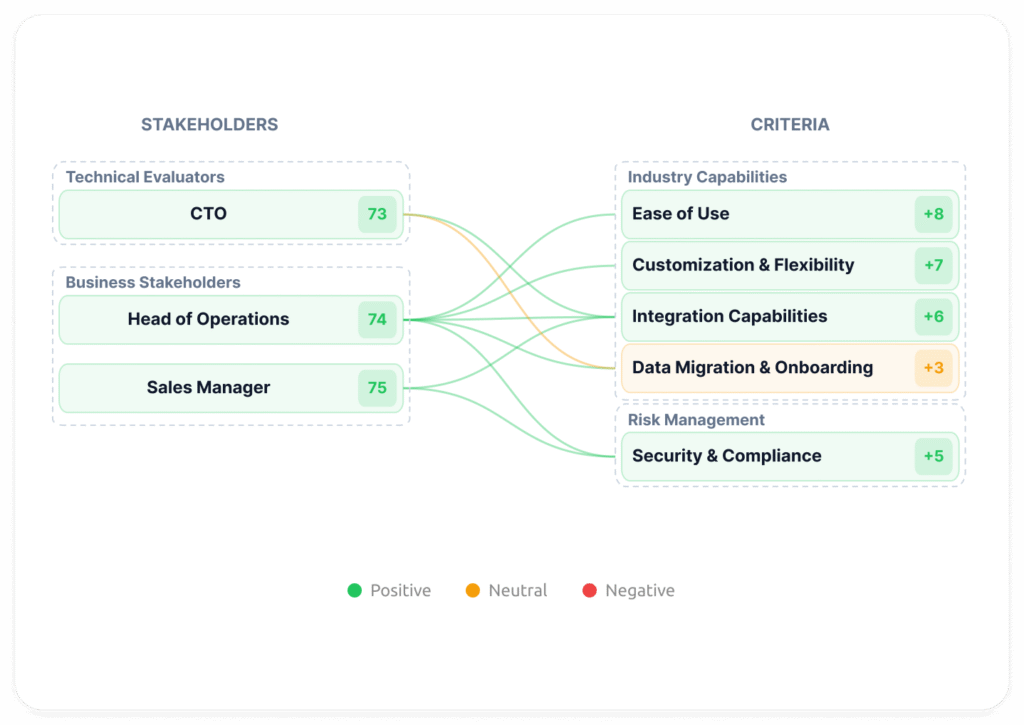 Profound alternatives Demand-Genius stakeholder Map showing how AI perception varies across buyer personas